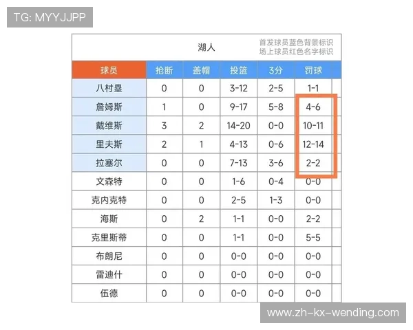 罚球数据深度解析魔术领跑NBA常规赛罚球榜湖人第二快船命中率第一